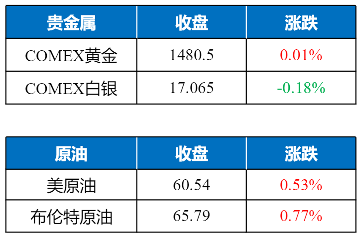中证期货开户流程猎鹰解期:英镑重挫,夜盘黑色系劈叉,玻璃放量上行,国际金价有望持续走强 - 2019/12/18