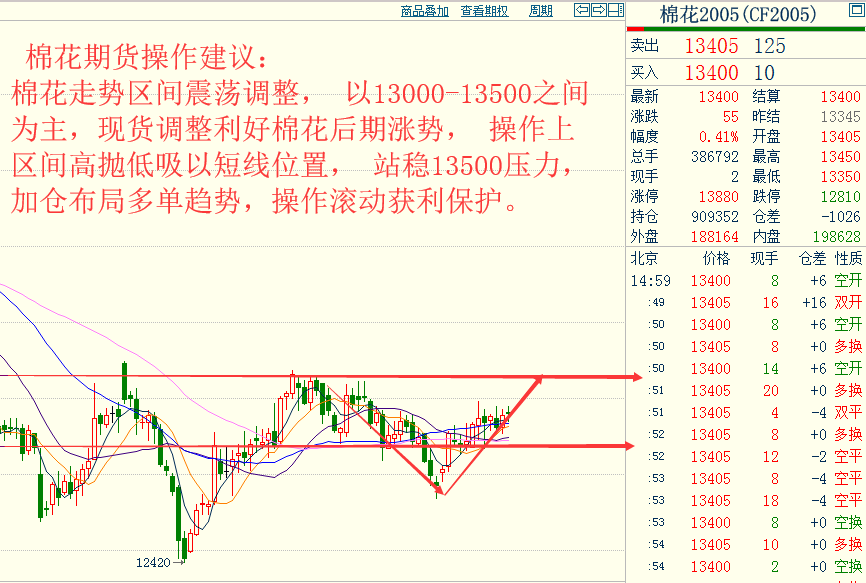 中一期货开户23各品种大行情走势预测