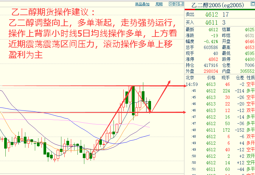 中一期货开户23各品种大行情走势预测