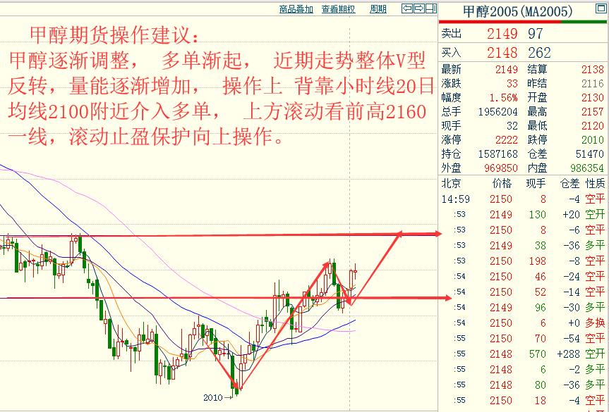 中一期货开户23各品种大行情走势预测