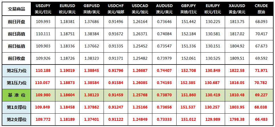 CWG Markets: 美元继续走低黄金回落 静待非农数据指引