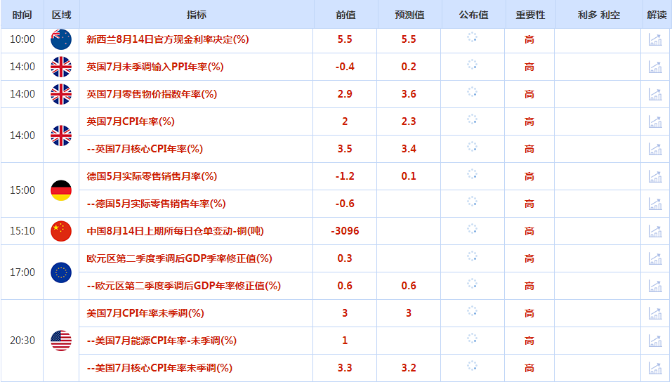 CWG资讯：美国生产者价格指数涨幅回落，美元周二显著下跌，黄金多头还有更高目标　　​