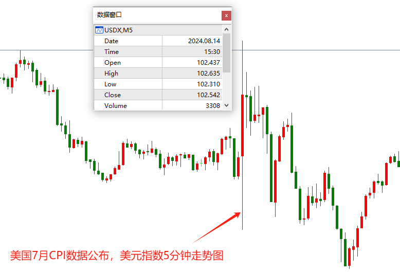 ATFX汇市：美国7月CPI年率数据于昨日20:30公布，数据发布后的5分钟内