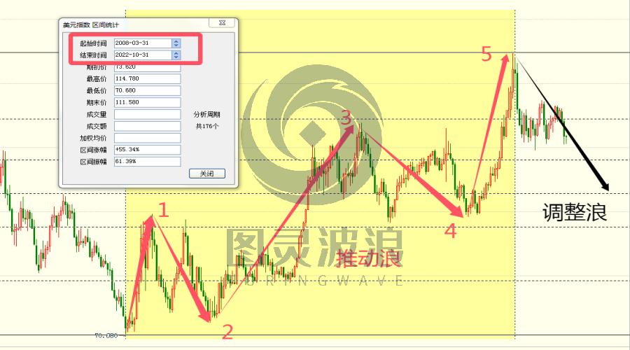 图灵波浪研报——美元指数回光返照、降息预期只是续命针