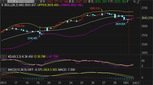 刘铭诚：10.1-10.2期货原油月线大阴必定破低，国庆假期黄金原油操作建议解套