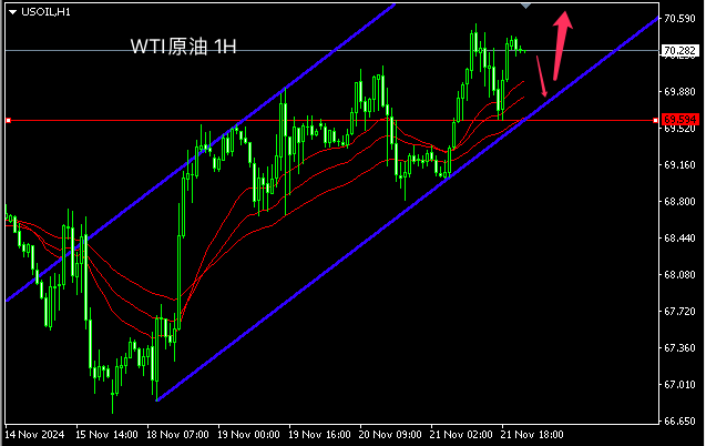 主次节奏：原油重新掉头向上，日内重回70上方