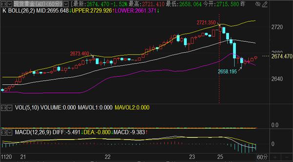 刘铭诚：11.25-26国际黄金暴涨暴跌行情解析及欧美盘操作建议解套