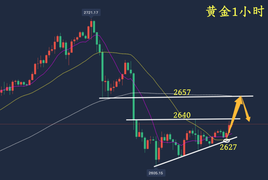 万锦晟11.27黄金震荡看反弹修正，最新黄金分析和策略！