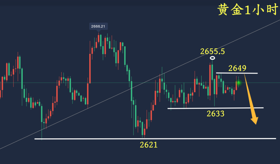 万锦晟12.4黄金偏空震荡结束，今日或有破位下跌！万锦晟12.4黄金偏空震荡结束，今日或有破位下跌！