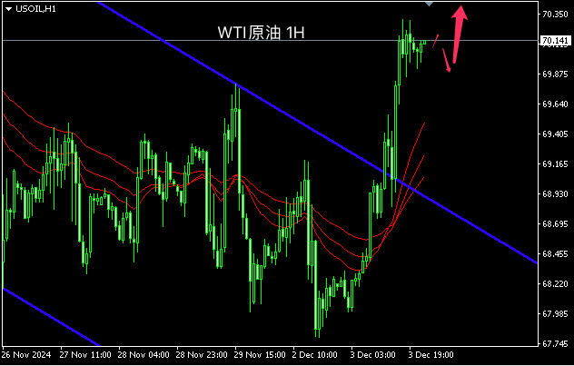 主次节奏：原油逆势强势反弹，日内保持上行