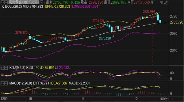 刘铭诚：12.12现货黄金价格下跌符合预期，原油期货企稳70关口了吗？