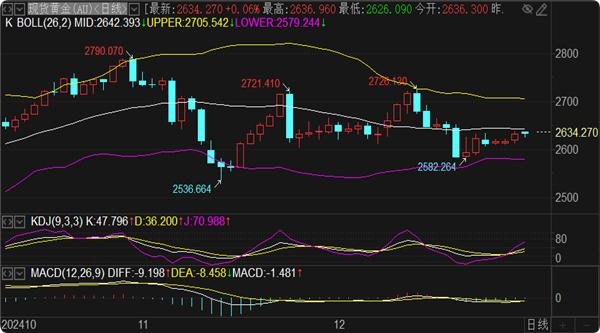 刘铭诚：12.27—28现货黄金暴跌即将来袭#WTI原油期货操作建议解套