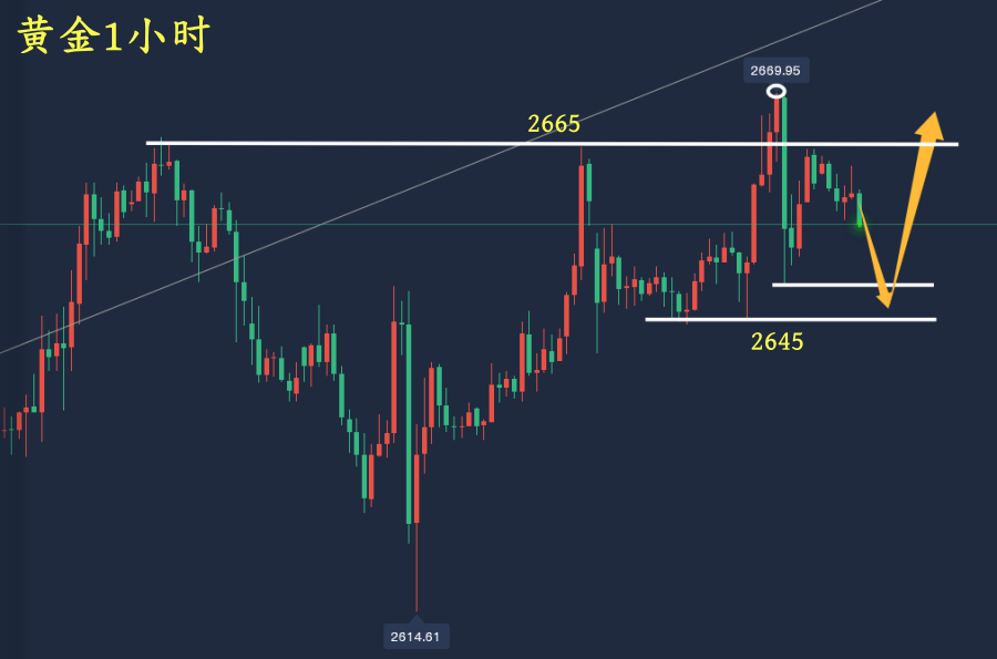 万锦晟1.9晚间黄金操作建议，黄金连阳上升回踩多！