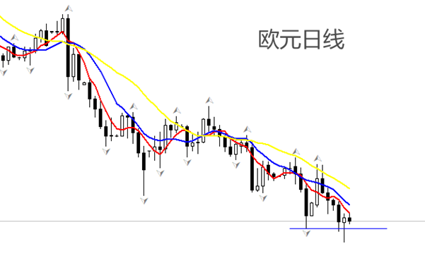 ATFX汇市：欧元连续破位下跌，距离平价线越来越近