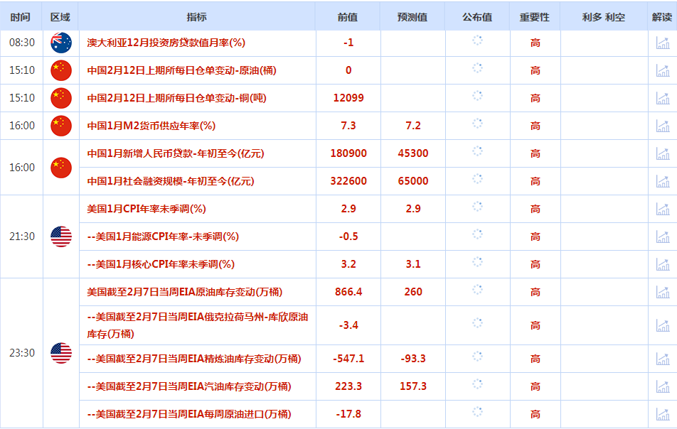 CWG资讯：美联储不急于降息，黄金周二冲高回落，关注美国CPI数据　　