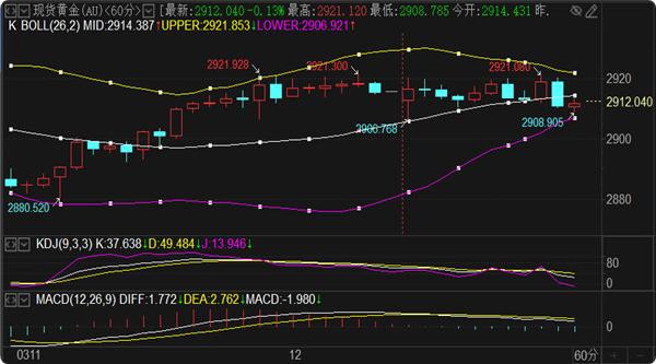 刘铭诚：3.12期货黄金原油行情走势解读及最新操作建议解套