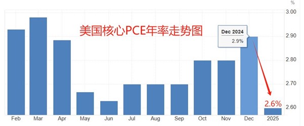 ATFX汇市：本周关注美国2月PCE和房地产相关数据