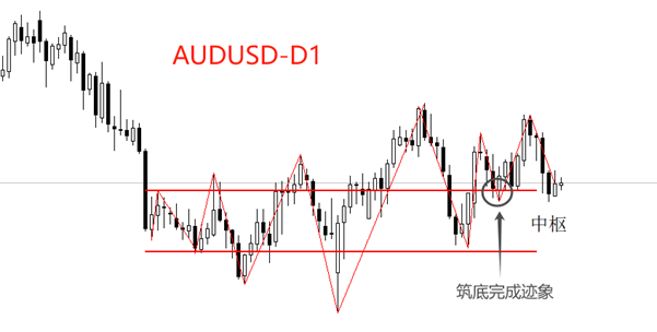 ATFX汇市：AUDUSD 和NZDUSD 筑底结构或将完成