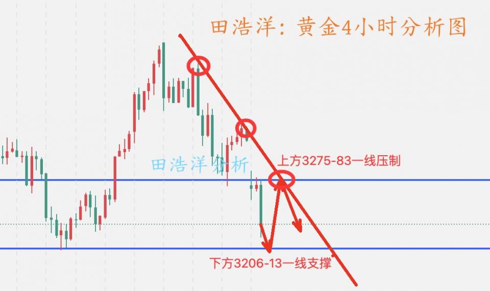 田浩洋：5.12黄金晚间操作策略，高位强压反弹继续空