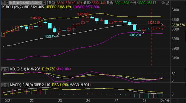 刘铭诚：5.28黄金原油涨跌方向分析5.29期货黄金原油操作建议解套