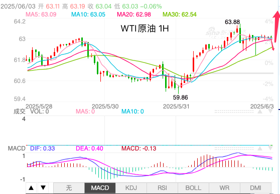 http://gold.cnfol.com/guojiyuanyousc/20250603/31358191.shtml