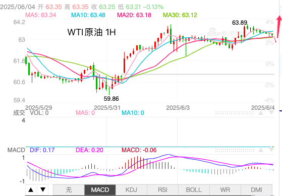 http://gold.cnfol.com/guojiyuanyousc/20250604/31361090.shtml