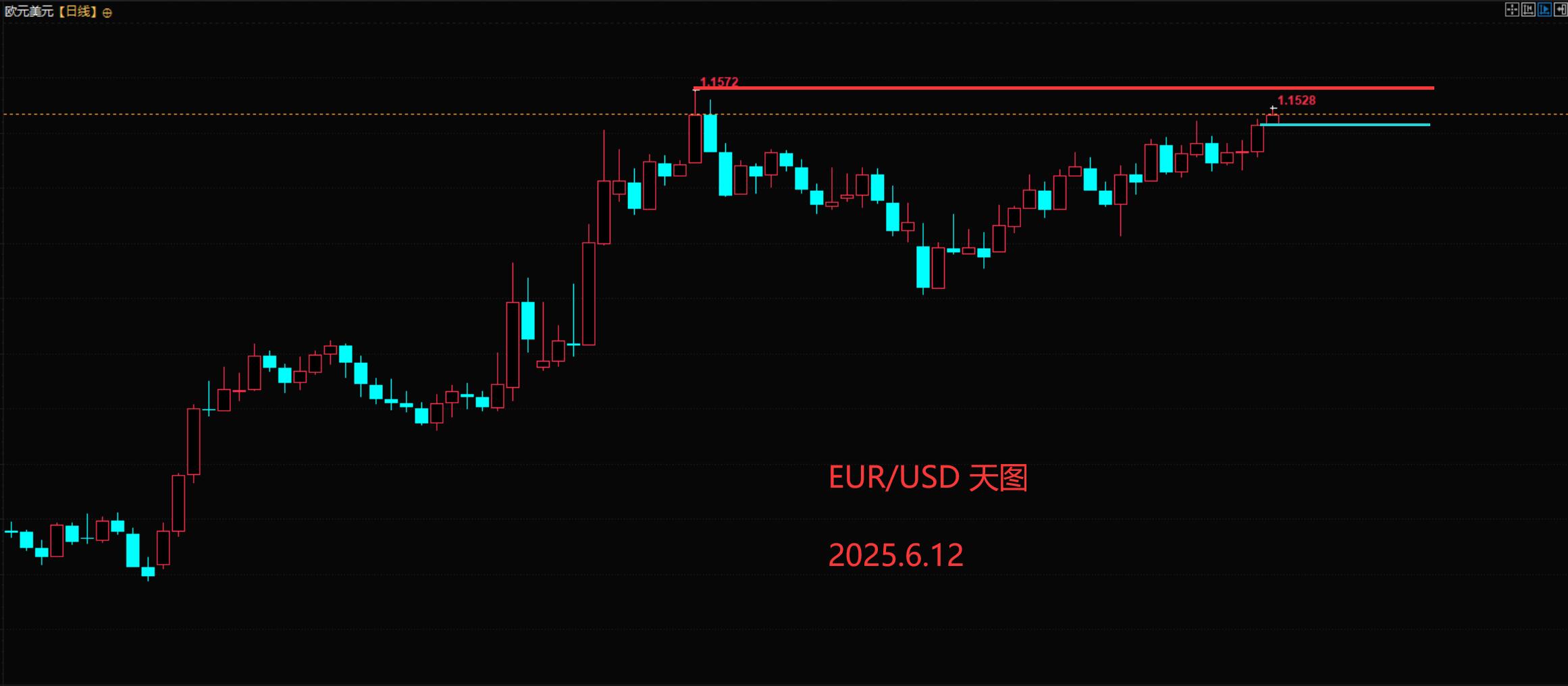 晚秋论金：2025.6.12：凭借数据拉升