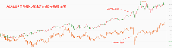 ATFX：黄金”趴窝“，白银刷新十多年来新高
