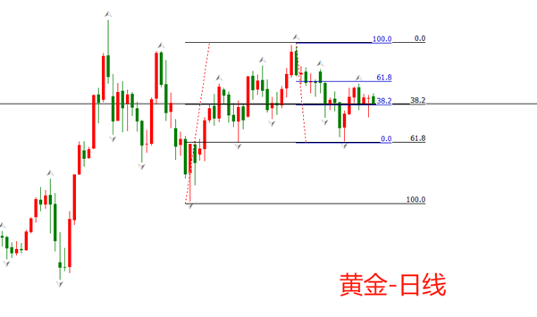 ATFX：未来三周，黄金或迎来剧烈波动