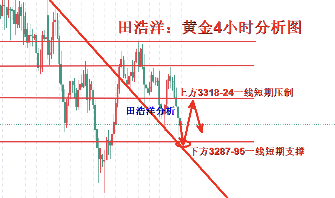 田浩洋：7.9黄金回踩区间继续操作
