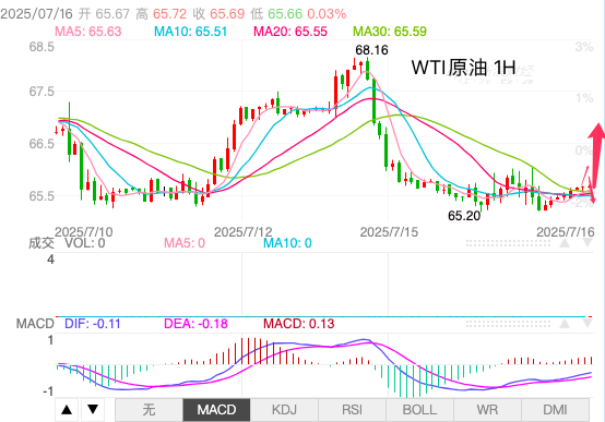 http://gold.cnfol.com/guojiyuanyousc/20250716/31470375.shtml