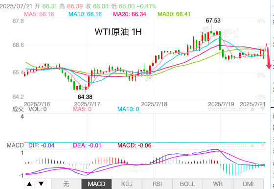 主次节奏：原油67.50受阻回落，日内仍有下行空间