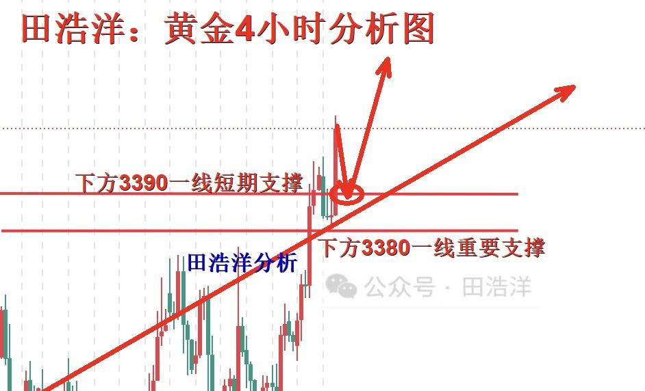 田浩洋：7.22黄金午夜继续回踩做多