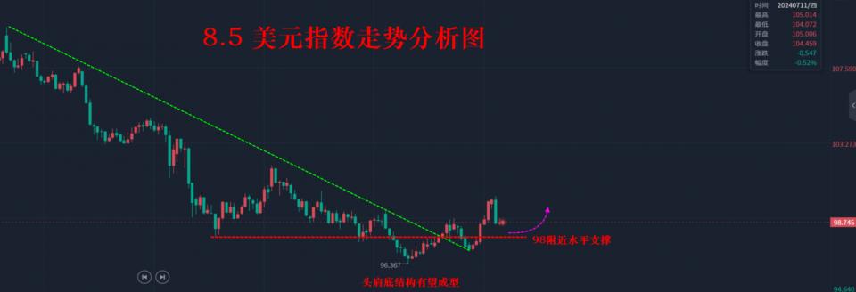 汇海点市（8.5）—美指提防探底回升，非美货币修正为主！