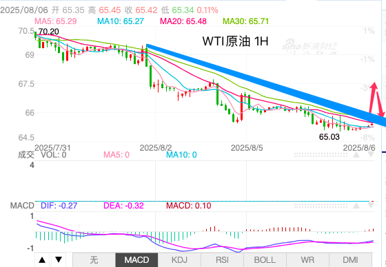 http://gold.cnfol.com/guojiyuanyousc/20250806/31524774.shtml