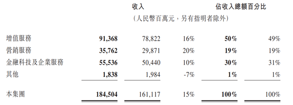 ATFX：腾讯Q2营收1845亿、净利556亿，均实现两位数增长