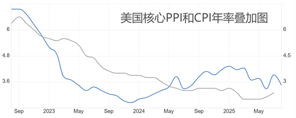 ATFX汇评：PPI数据爆冷，美国CPI数据来袭，美指再迎考验