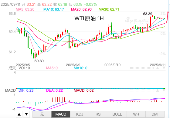 http://gold.cnfol.com/guojiyuanyousc/20250911/31633354.shtml
