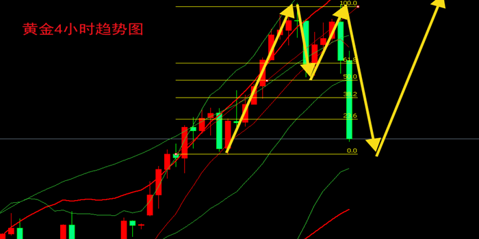 赵金标：10.11黄金本周操作回顾及下周原油黄金短线交易策略