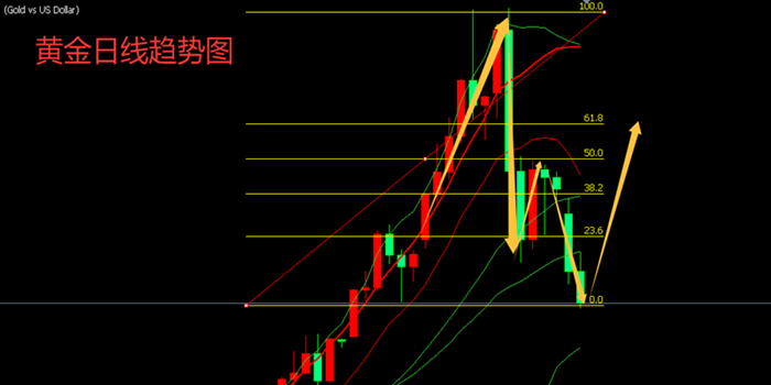 赵金标：10.29黄金价格大起大落待破位，原油短线交易策略