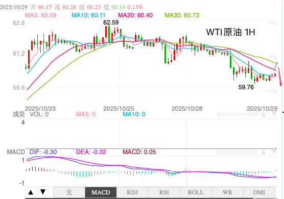 主次节奏：原油走势转入下行，日内测试59