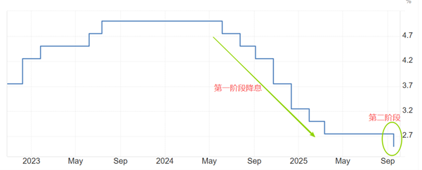 ATFX汇评：加拿大央行10月利率决议，预期降息25基点