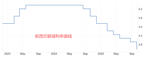 ATFX汇评：新西兰元连续八个交易日大跌，市价逼近十年低点