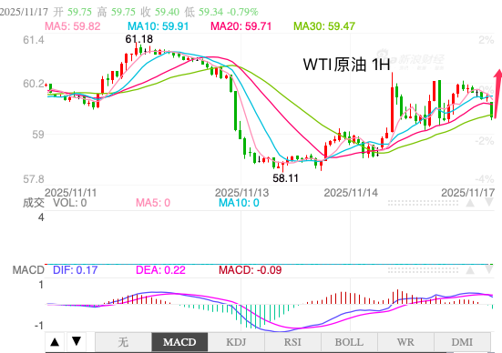 主次节奏：原油反弹向上，日内出现旗形中继