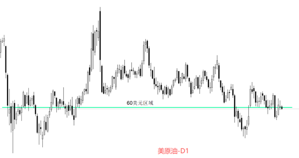 ATFX汇评：原油还会在60美元附近震荡多久？