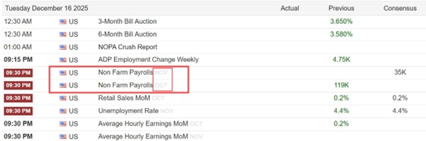 ATFX汇市前瞻：美国10~11月非农与CPI数据公布，日本央行本周或加息