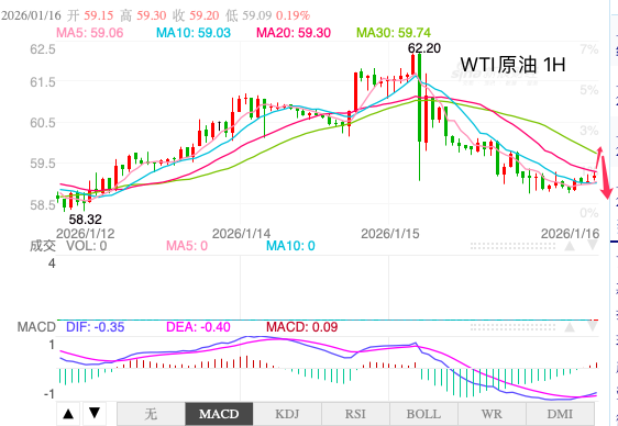 主次节奏：原油走势低迷不振，日内承压下行