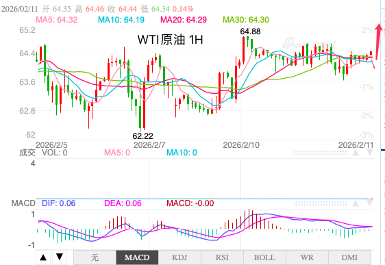主次节奏：原油区间上沿蓄，日内将突破上行