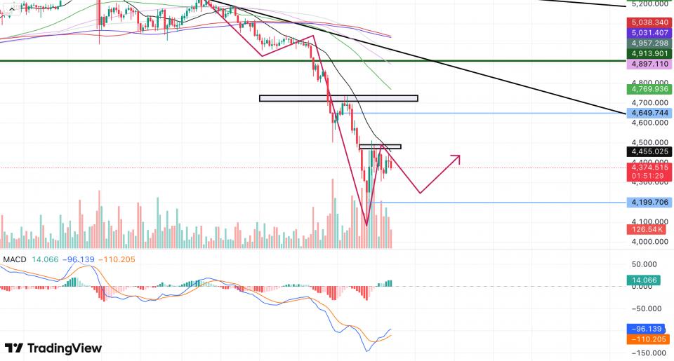 徐文婷：黄金反弹确认，但4700上方才是关键战场