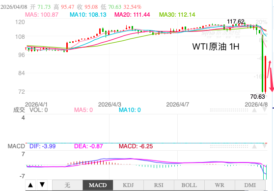 主次节奏：原油跳水暴跌，日内走势向下